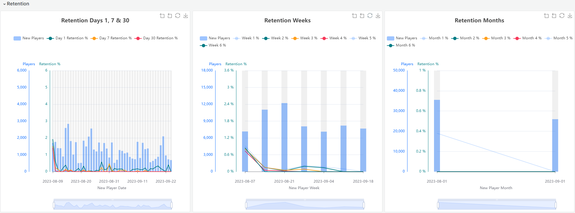 AGS Analytics dashboard Retention section top