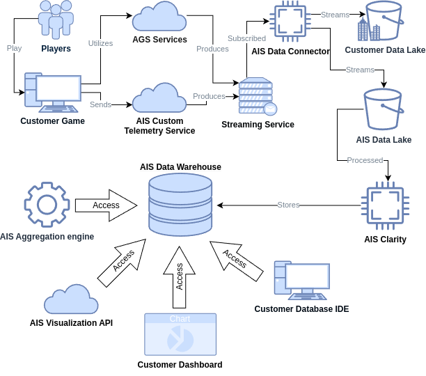 Image shows the AIS ETL infrastructure
