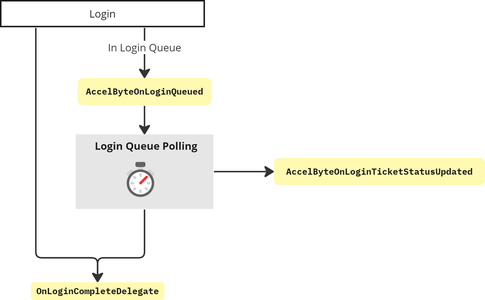 Login queue OSS flow